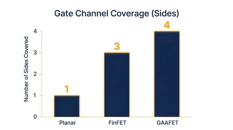 Electrostatic control is determined by how much of the channel the gate can physically touch.