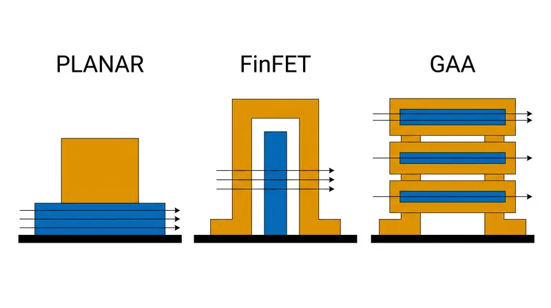 The evolution of the transistor: from 2D planar designs to 3D fins, and now to fully wrapped nanosheets.