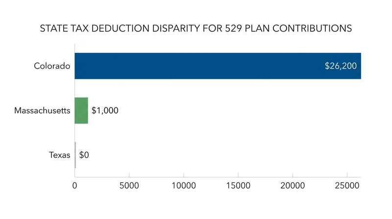 State tax deduction limits for 529 contributions vary wildly across the country.