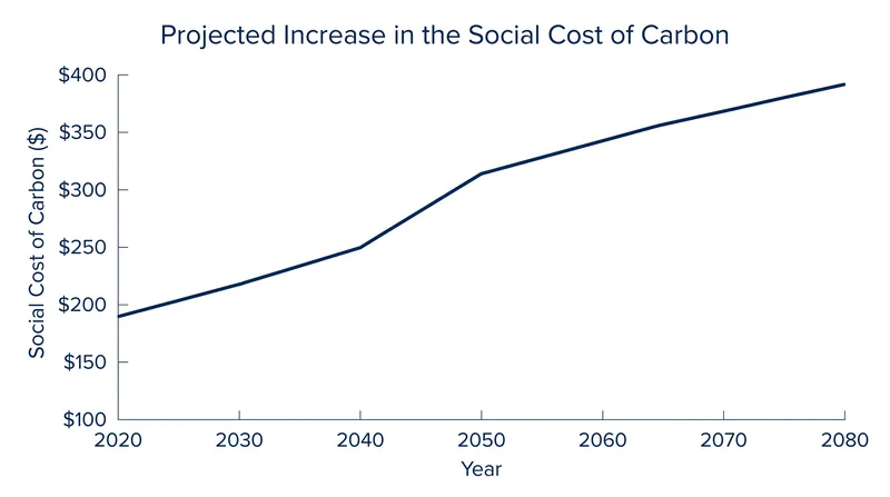 The EPA's 2023 estimates project the social cost of carbon to rise steadily over the coming decades.