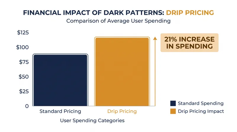 Deceptive design patterns like drip pricing reliably extract higher spending from users.