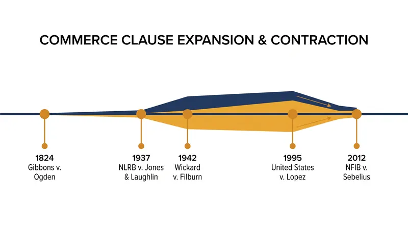 The Supreme Court's interpretation of the Commerce Clause has shifted dramatically over the past century.