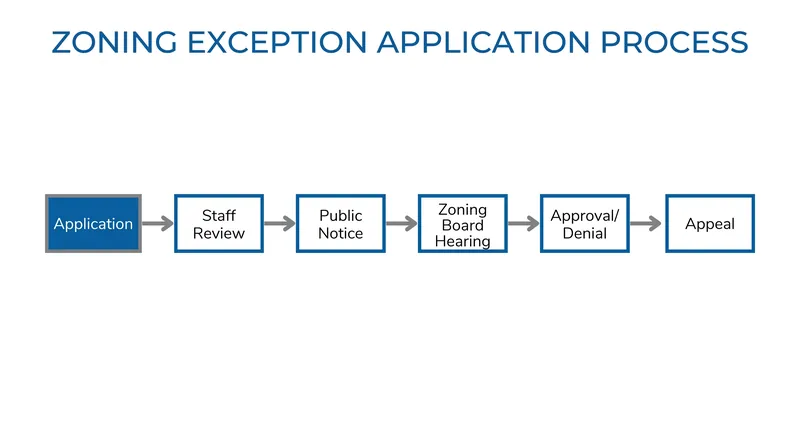 The typical lifecycle of a zoning exception application.