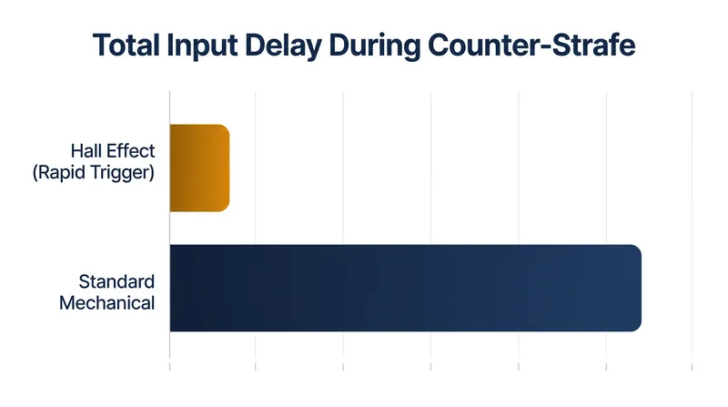 The combination of Rapid Trigger and zero debounce delay significantly reduces the time it takes to stop in-game momentum.