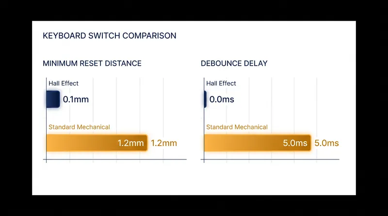 Magnetic switches eliminate both physical travel time and electrical debounce delay during key resets.