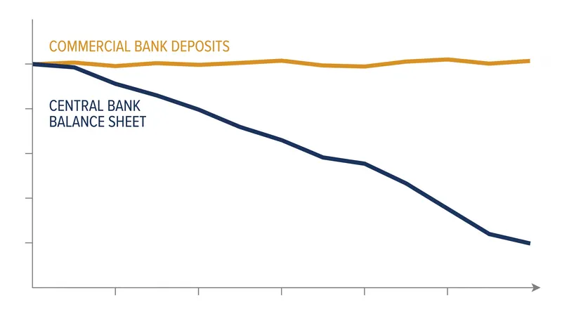 The structural mismatch: wholesale reserves fall rapidly during QT, but retail deposits remain sticky.