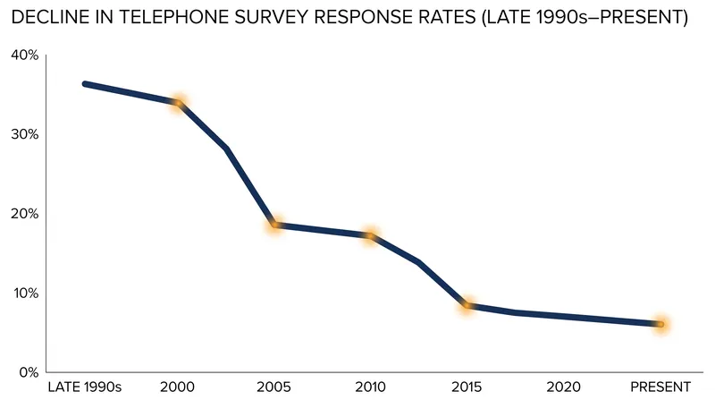 The collapse of telephone response rates has forced pollsters to adopt new sampling methods.