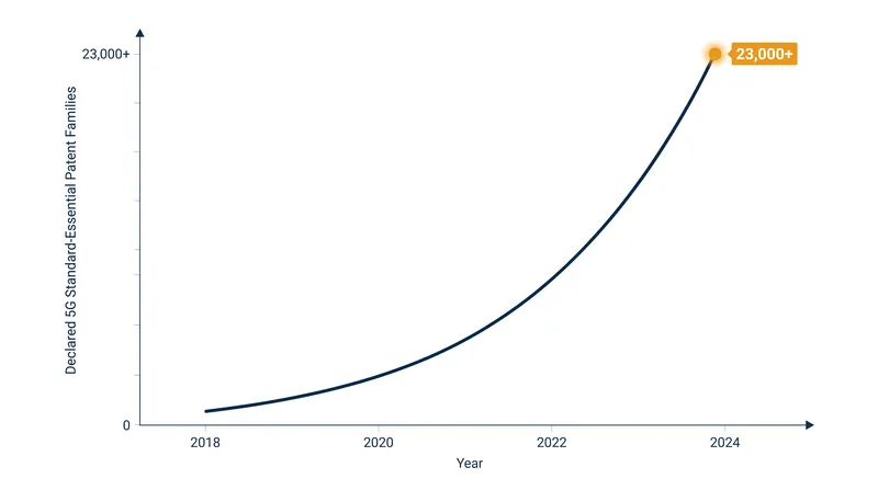 The volume of declared 5G Standard-Essential Patents has grown exponentially as the standard matures.