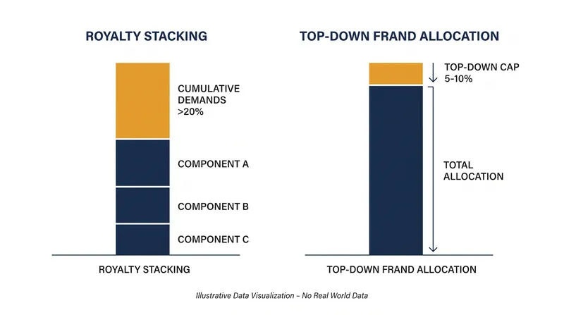 Top-down FRAND determinations cap aggregate royalties to prevent stacking.