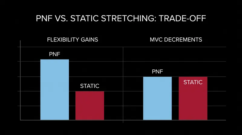 Despite providing 56% more range of motion, PNF stretching incurs the same temporary strength penalty as static stretching.