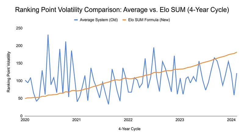 The Elo-based SUM formula significantly reduces the ranking volatility caused by single outlier matches.