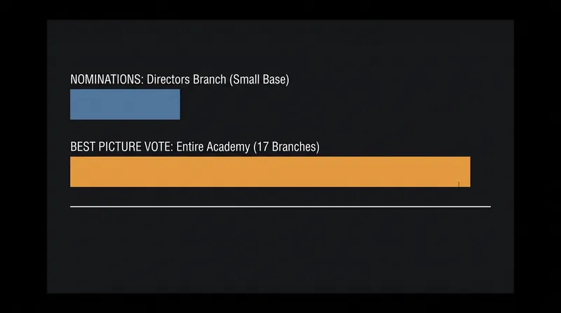 While nominations are restricted to specific craft branches, the entire Academy votes on Best Picture.