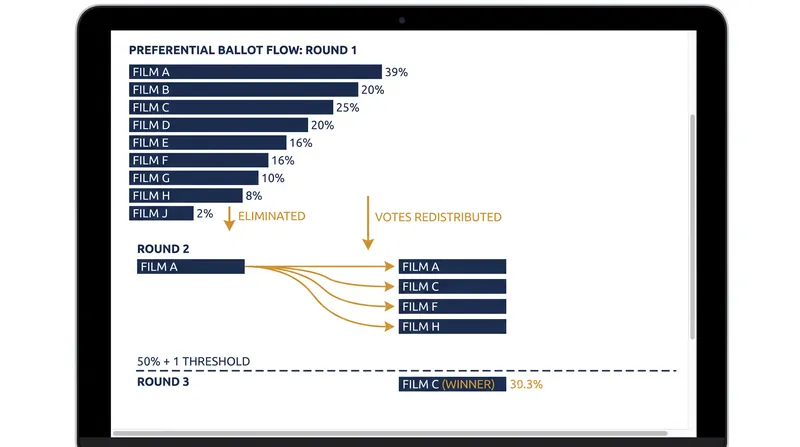 How ranked-choice voting redistributes ballots until a film achieves a 50% majority.