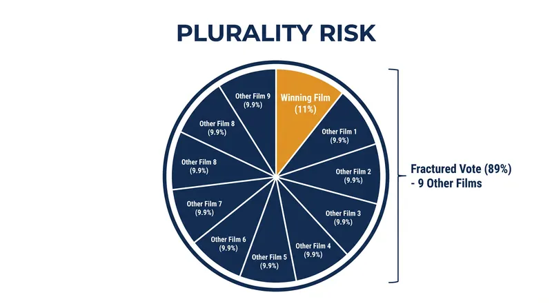 In a standard plurality system, a film could theoretically win a 10-nominee race with just 11% of the vote.