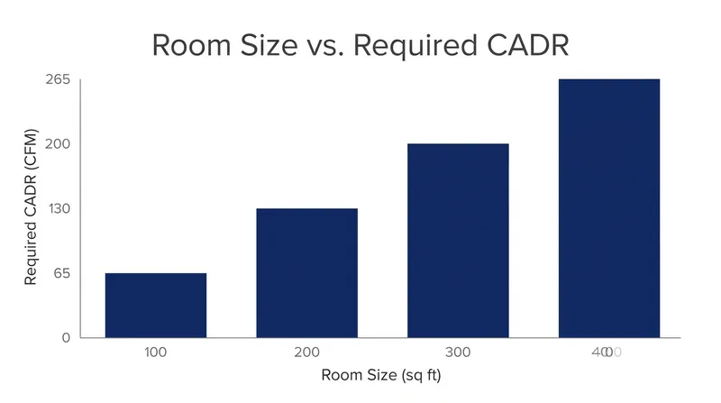 To effectively clean a space, an air purifier's CADR should be roughly two-thirds of the room's square footage.
