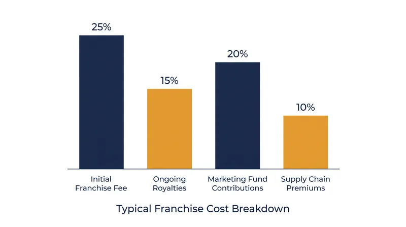 The ongoing financial obligations of a franchisee extend well beyond the initial purchase fee.