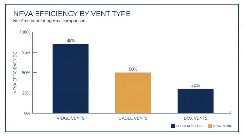 Continuous ridge vents generally provide the most consistent exhaust capacity per linear foot compared to static box or gable vents.