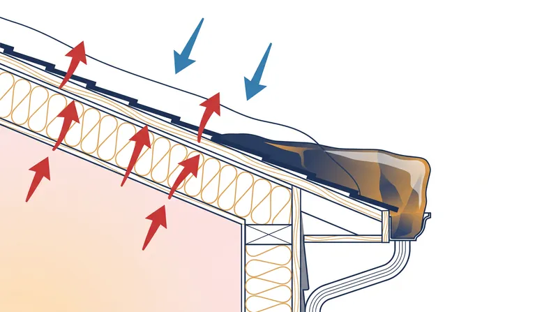 Ice dams form when escaping heat melts snow on the upper roof, which then refreezes at the cold eaves.