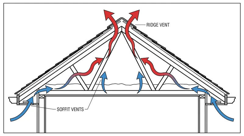 The stack effect drives passive ventilation, pulling cold air in through the soffits as warm air escapes the ridge.