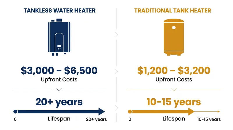 While tankless systems cost significantly more to install, they often last twice as long as traditional storage tanks.