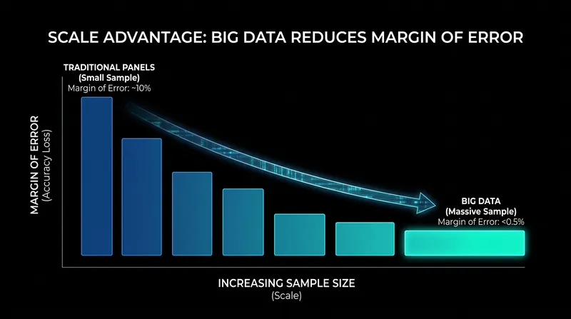 Larger data sets significantly reduce the margin of error for niche programming.
