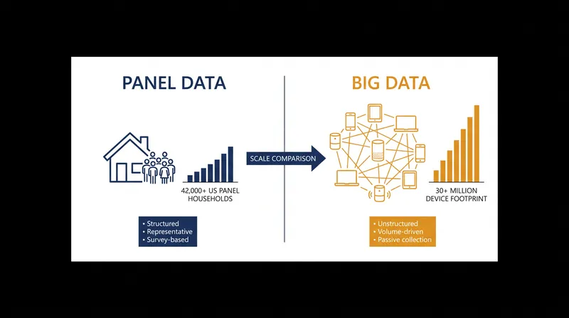The scale difference between traditional panels and modern big data footprints.