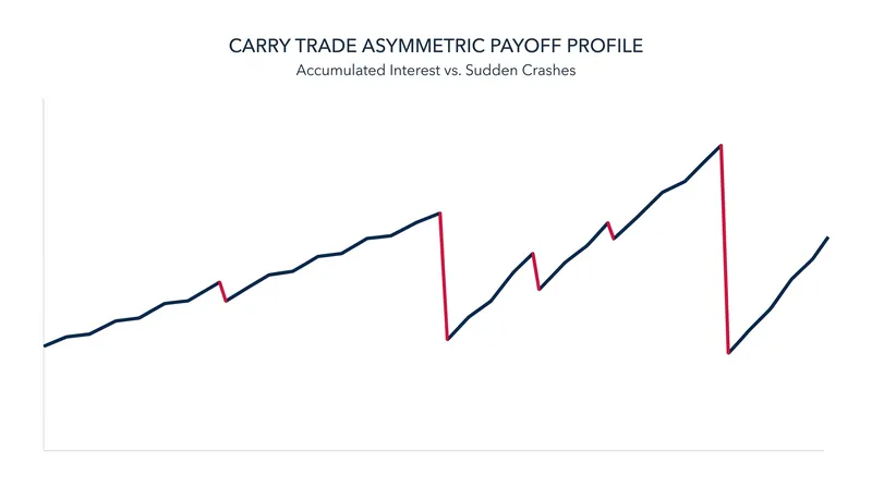 Carry trades historically exhibit an asymmetric risk profile: years of steady interest accumulation can be erased by a single rapid currency correction.
