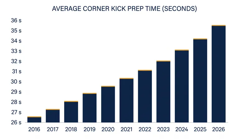 The average time spent preparing for a corner kick has increased by 10 seconds over the last decade.