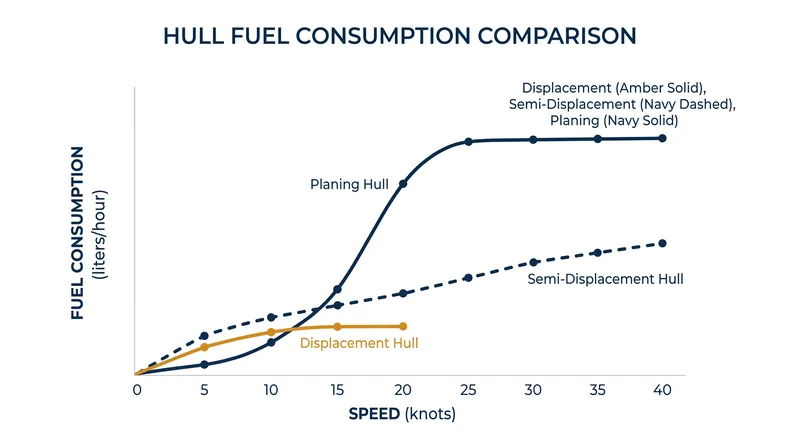 Fuel consumption curves illustrate the compromises of each design: displacement hulls are highly efficient but speed-limited, while planing hulls require massive energy to transition onto plane.