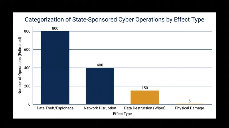 The majority of state-sponsored cyber operations remain below the threshold of physical destruction.