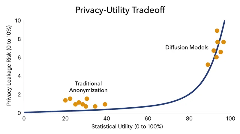 As synthetic data approaches perfect statistical utility, the mathematical risk of memorizing and leaking real individual records rises non-linearly.