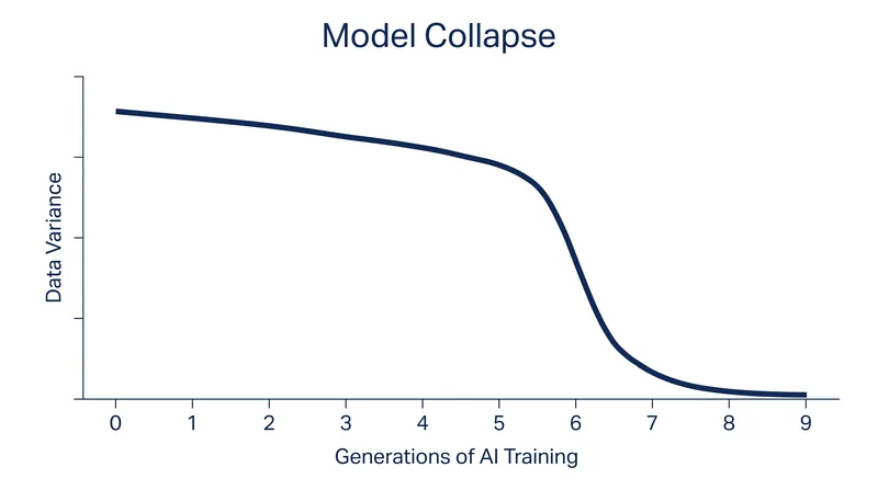 When AI models are recursively trained on synthetic data, they gradually lose the 'tails' of the distribution, resulting in complete model collapse by the ninth generation.