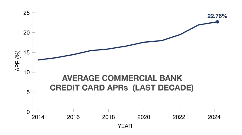 The national average credit card interest rate has climbed to 22.76%, amplifying the penalty for losing the grace period.