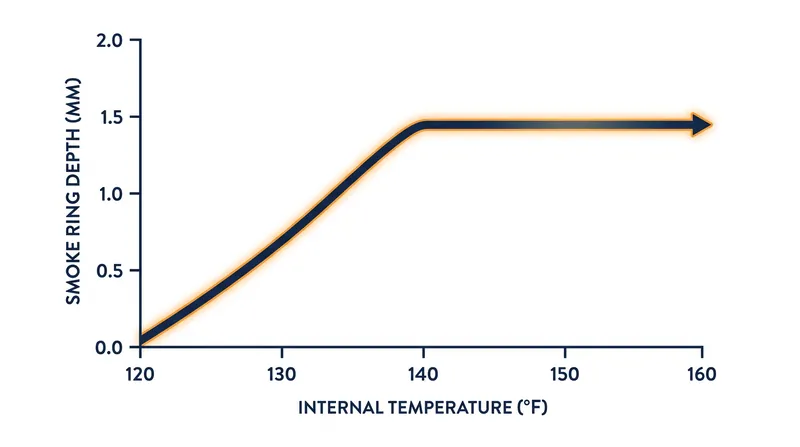 The window for smoke ring formation closes permanently once the meat's surface temperature reaches 140°F.