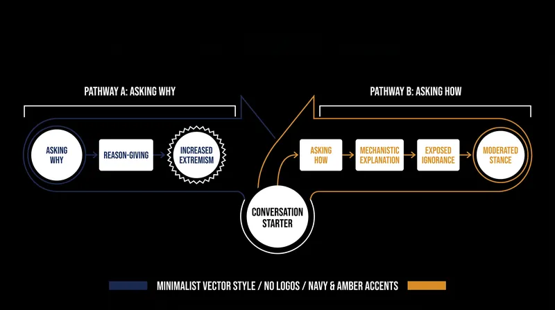 The psychological loop: how different prompts alter ideological certainty.