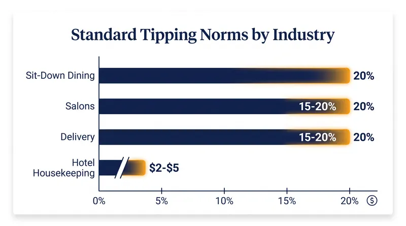 Baseline gratuity expectations vary significantly depending on the service sector.