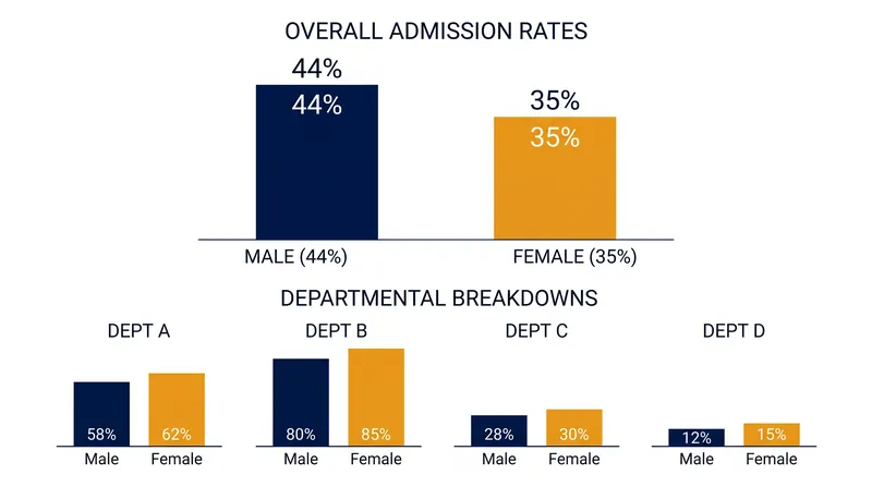 The 1973 Berkeley admissions data showed an overall bias against women, but department-level data showed the opposite.