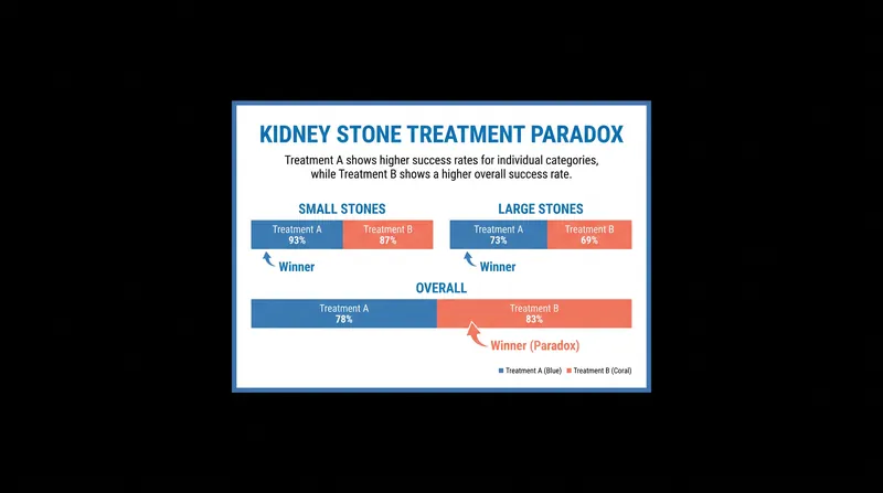 Treatment A was more effective for every size of kidney stone, yet appeared less effective overall due to uneven case distribution.
