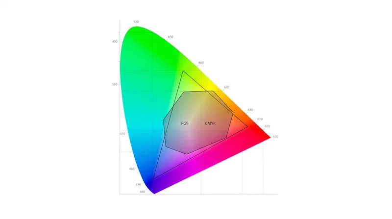 The CMYK color space can only reproduce roughly 65 to 70 percent of the colors available in standard RGB.