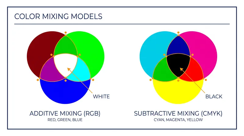 The fundamental difference in color mixing: adding light versus subtracting it.
