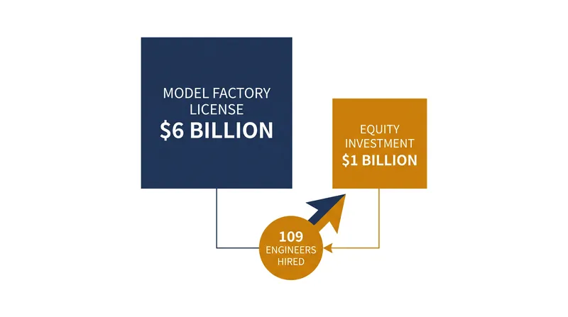 The transaction is structured as a licensing and investment deal rather than a traditional acquisition.