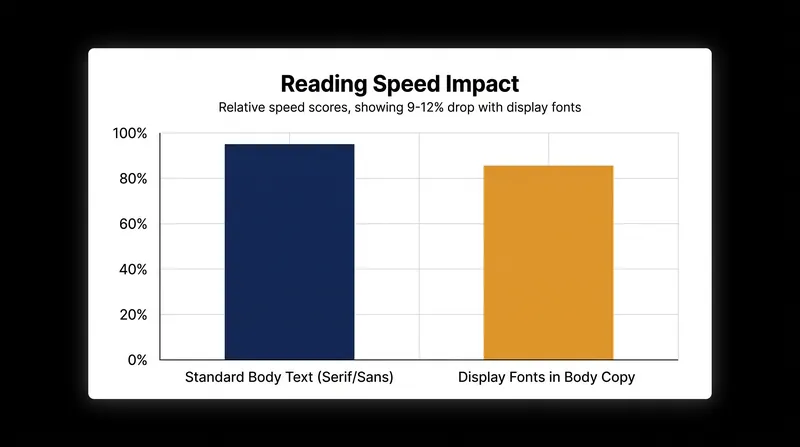 Display fonts demand more cognitive processing, significantly slowing reading speeds when used for long-form text.