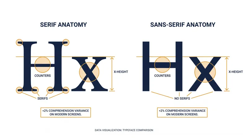Anatomy of legibility: Structural factors like x-height and counter space matter more than the presence of serifs.
