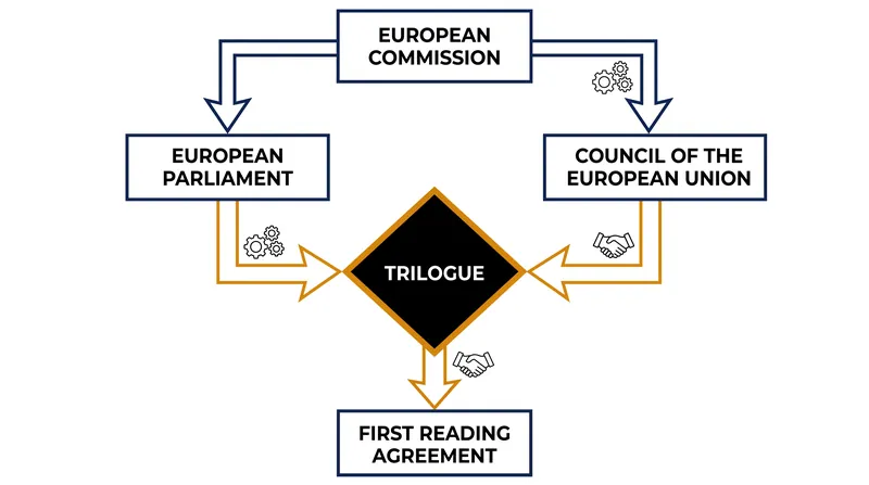Trilogues allow the EU to bypass multiple formal readings by securing a provisional agreement early in the legislative process.