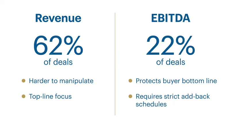 Revenue has overtaken EBITDA as the preferred metric for contingent consideration.