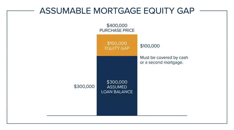 Buyers assuming a mortgage must bridge the gap between the home's purchase price and the remaining loan balance.