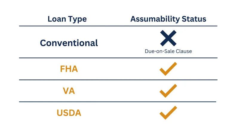 Most conventional loans prohibit assumptions, restricting the mechanism primarily to government-backed mortgages.