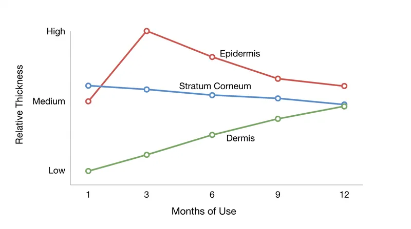 While the surface layer compacts, the underlying dermis steadily thickens over the first year of treatment.