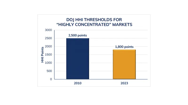 The 2023 DOJ guidelines lowered the threshold for a highly concentrated market by 28 percent.