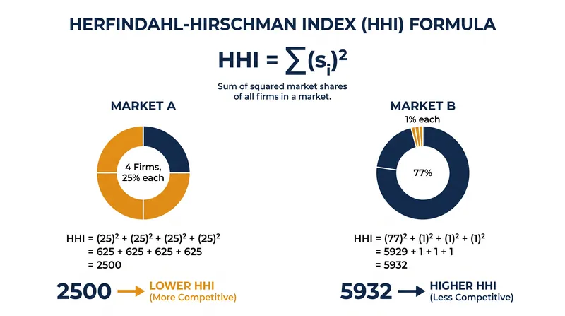 By squaring market shares, the HHI exposes monopolies that older metrics like the four-firm concentration ratio would hide.